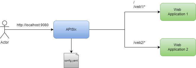 apisix-without-etcd.drawio.png