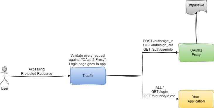 htpasswd-oauth2-proxy-standalone-login.drawio.png